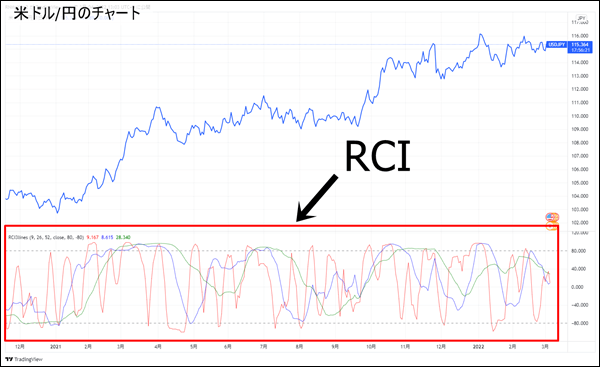 RCIのチャート