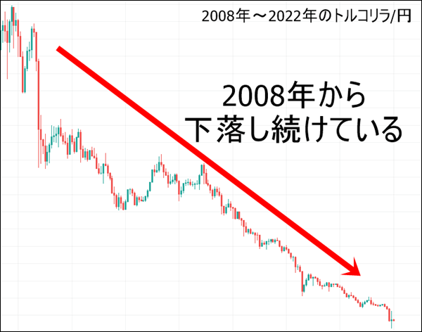 トルコリラ/円のチャート
