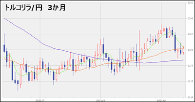 トルコリラ/円のチャート1