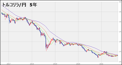 トルコリラ/円のチャート2