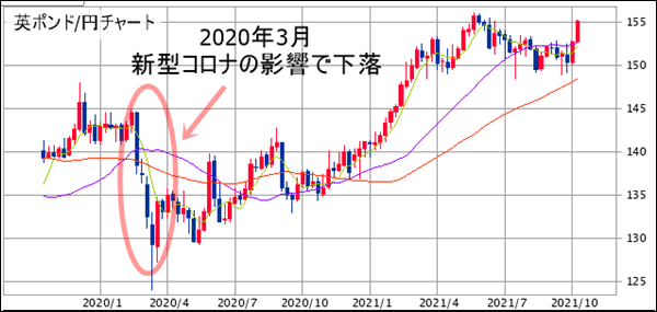 英ポンド/円のチャート