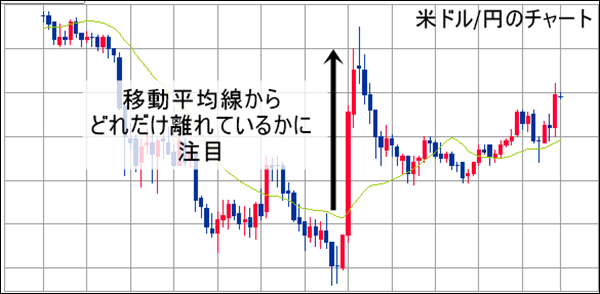 米ドル/円のチャート