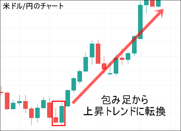 米ドル/円のチャート