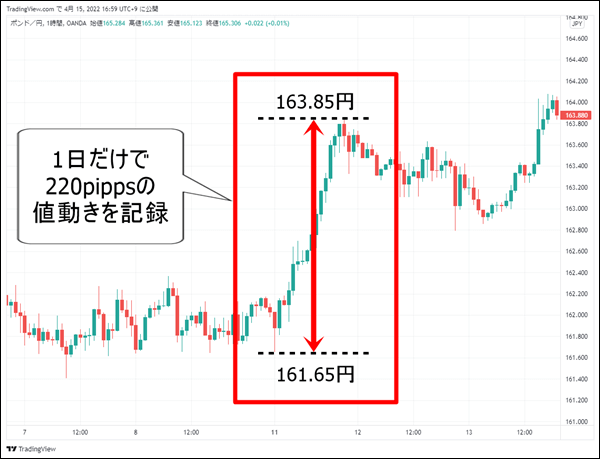 英ポンド/円のチャート